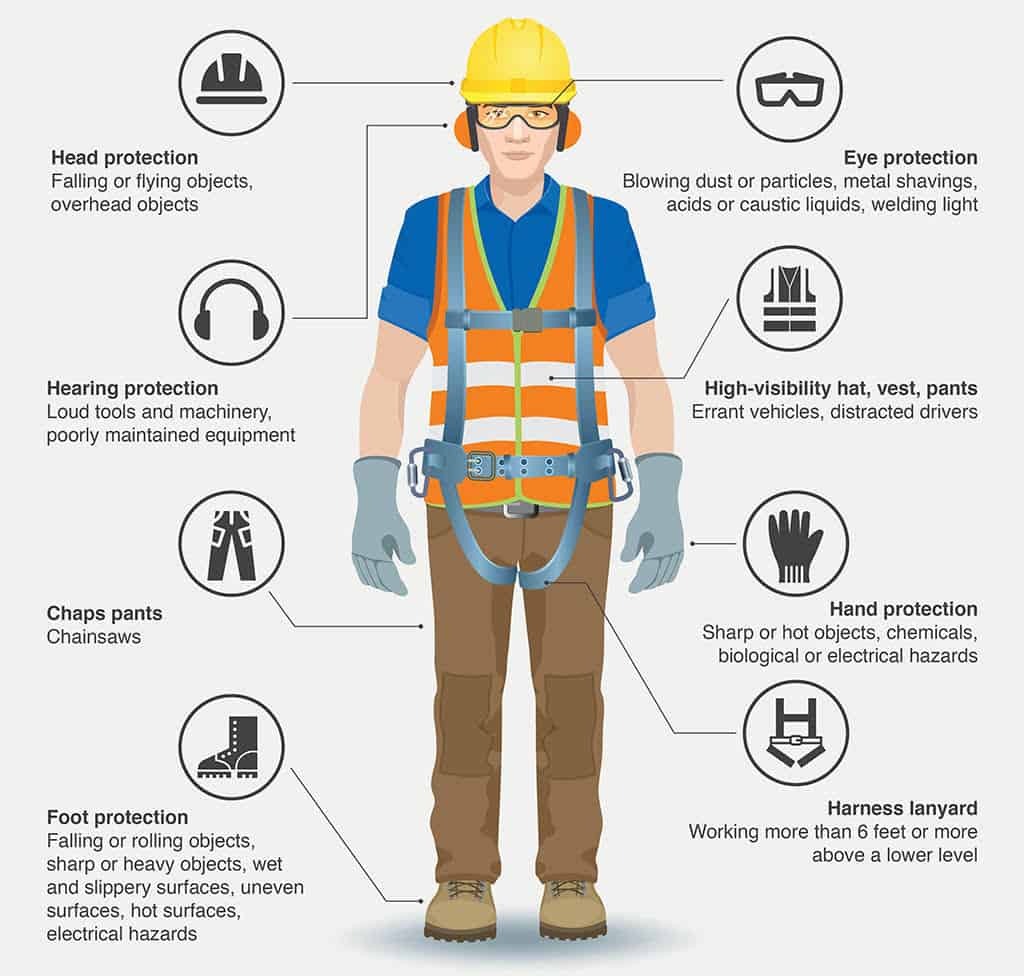 Detailed safety wear diagram